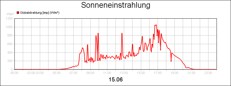 line diagram