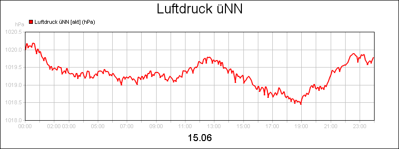 line diagram