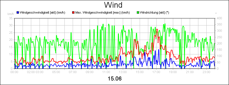 line diagram