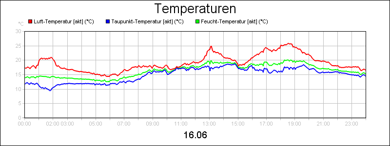 line diagram