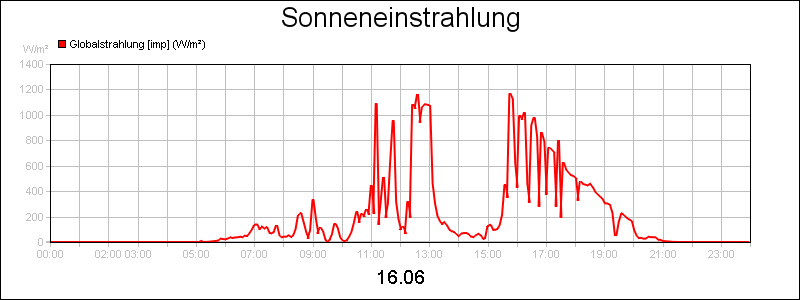 line diagram
