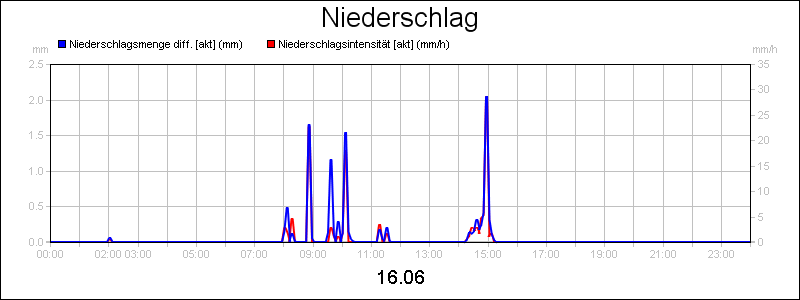 line diagram