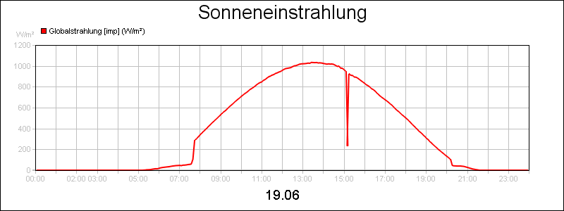 line diagram