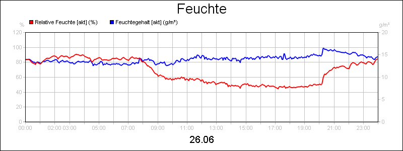 line diagram