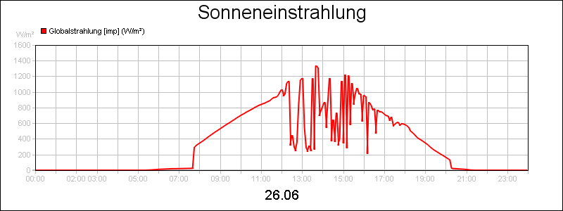 line diagram