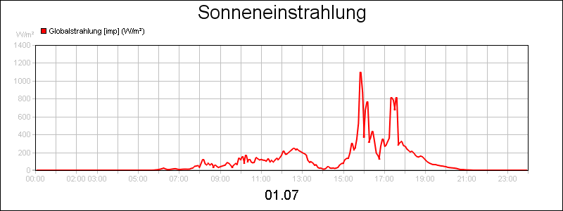 line diagram