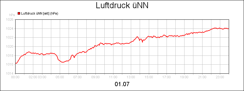 line diagram