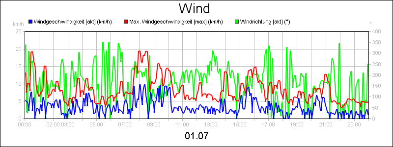 line diagram