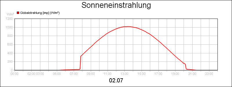 line diagram
