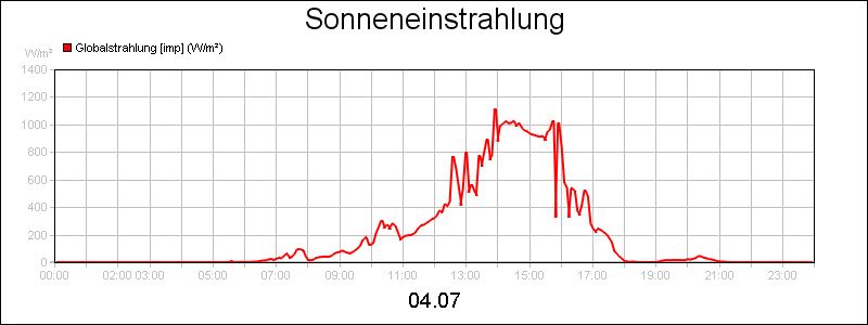 line diagram