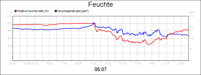 line diagram