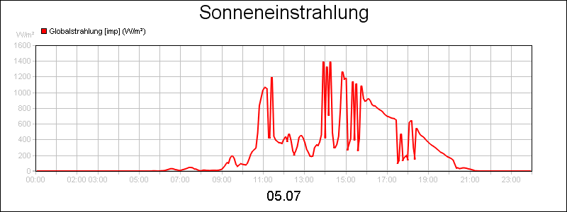 line diagram