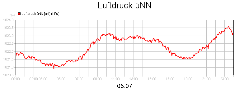 line diagram