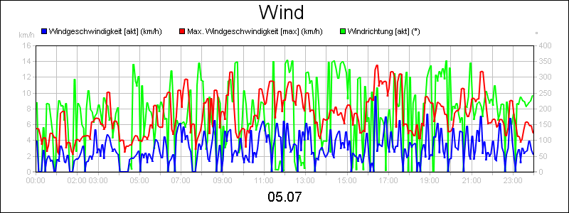 line diagram