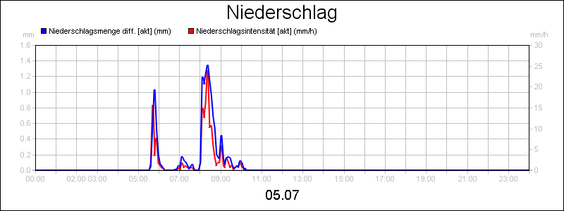 line diagram
