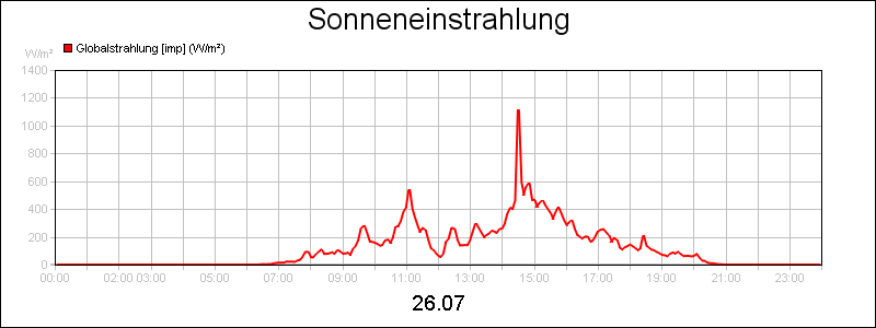 line diagram