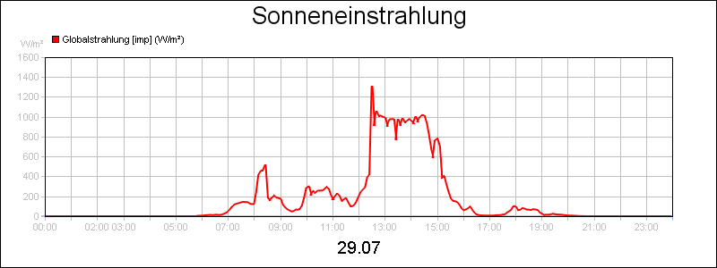 line diagram