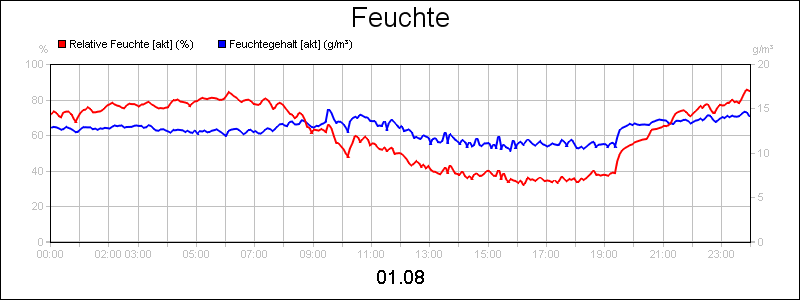 line diagram
