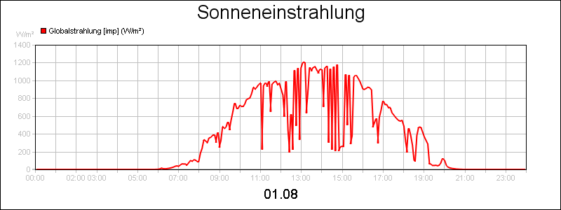 line diagram