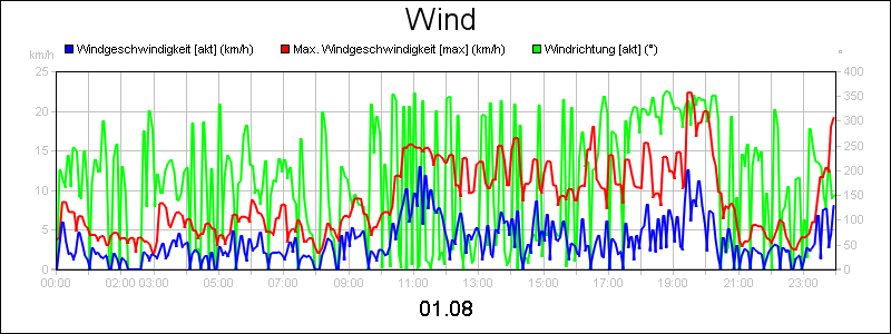 line diagram