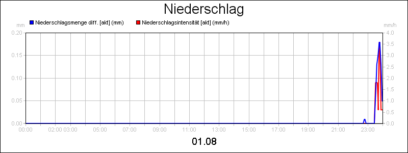 line diagram