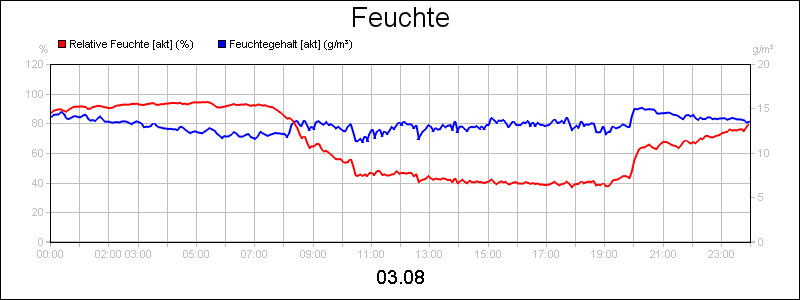 line diagram