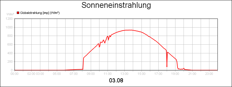 line diagram