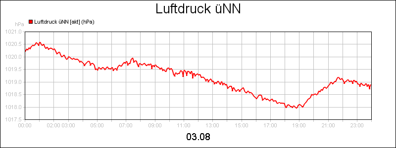 line diagram