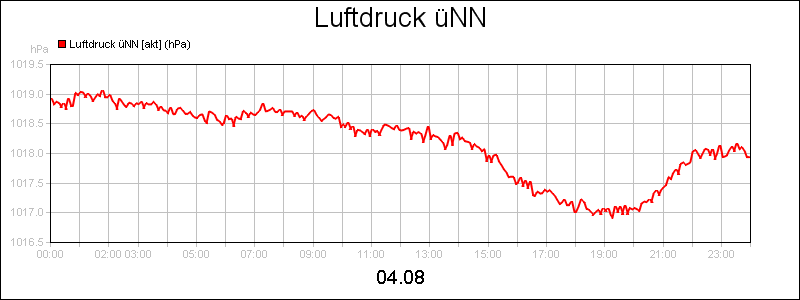 line diagram