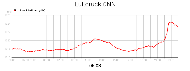 line diagram