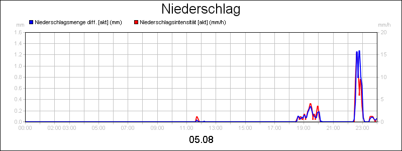 line diagram