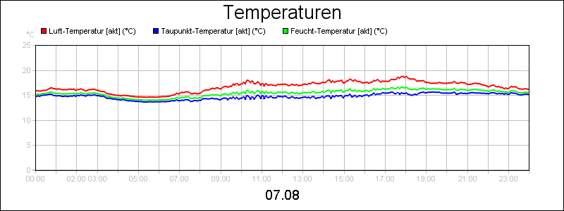 line diagram