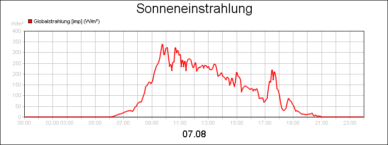 line diagram