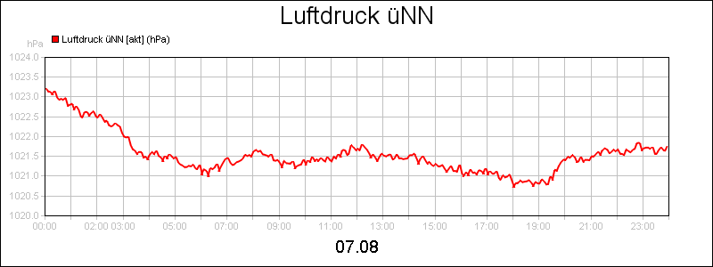 line diagram