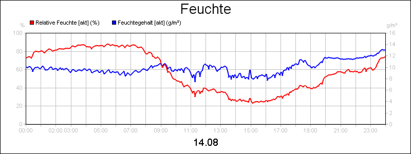 line diagram