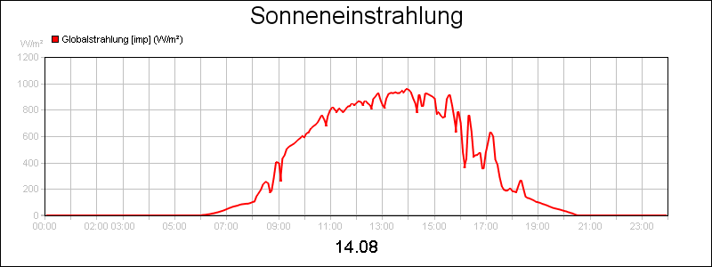 line diagram