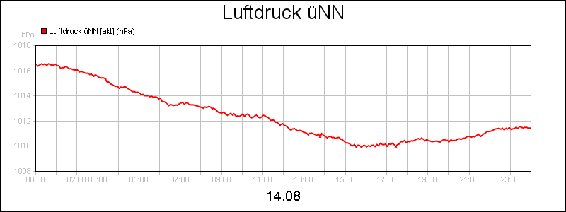 line diagram
