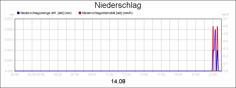 line diagram