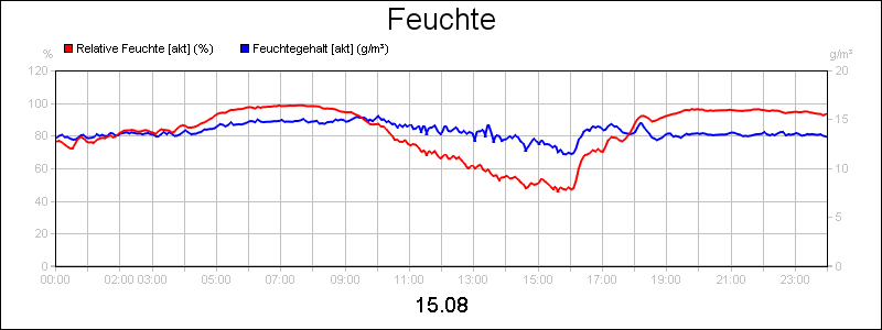 line diagram