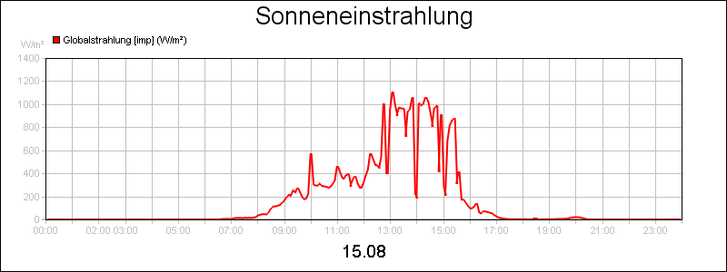 line diagram