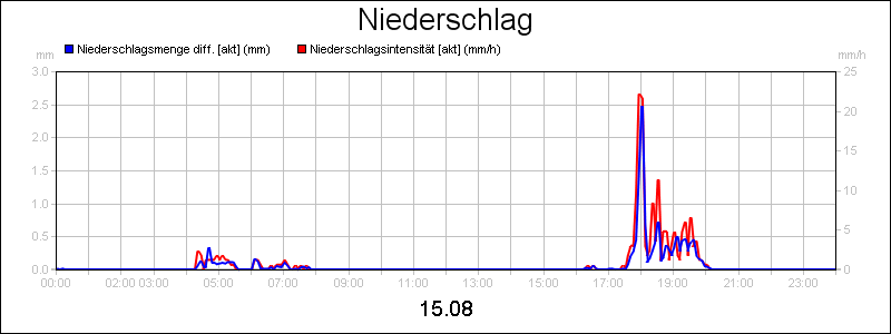 line diagram