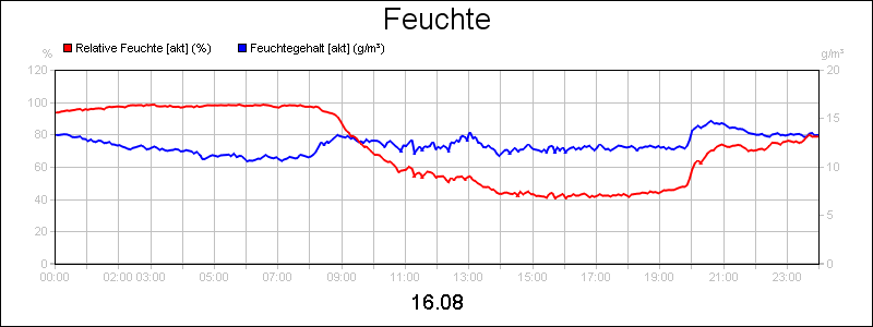 line diagram