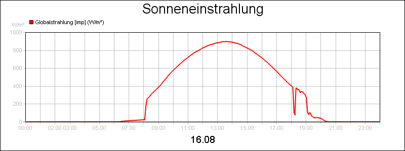 line diagram
