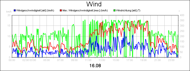 line diagram