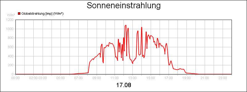 line diagram