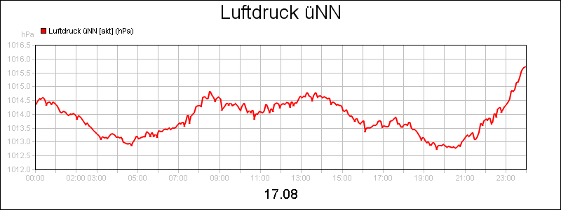 line diagram