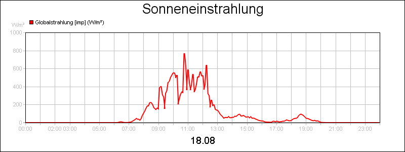 line diagram