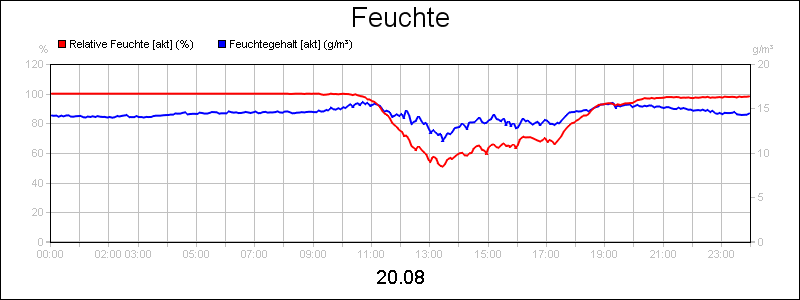 line diagram