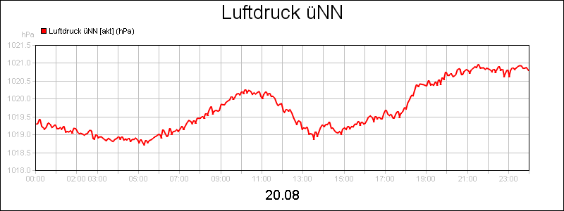 line diagram
