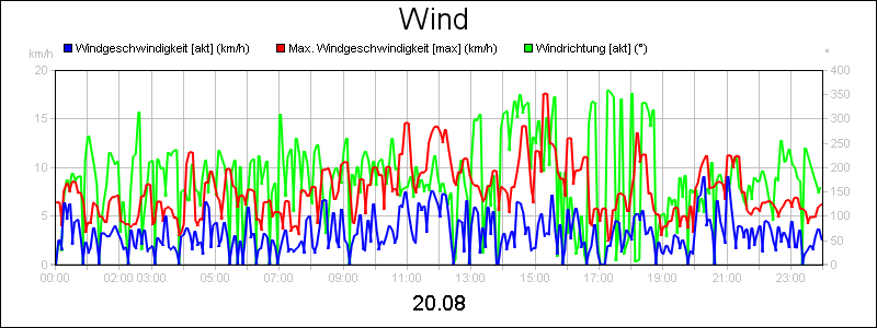 line diagram